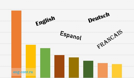 диаграмма языков
