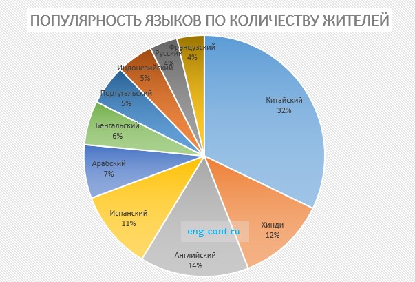 круговая диаграмма популярности языков по жителям